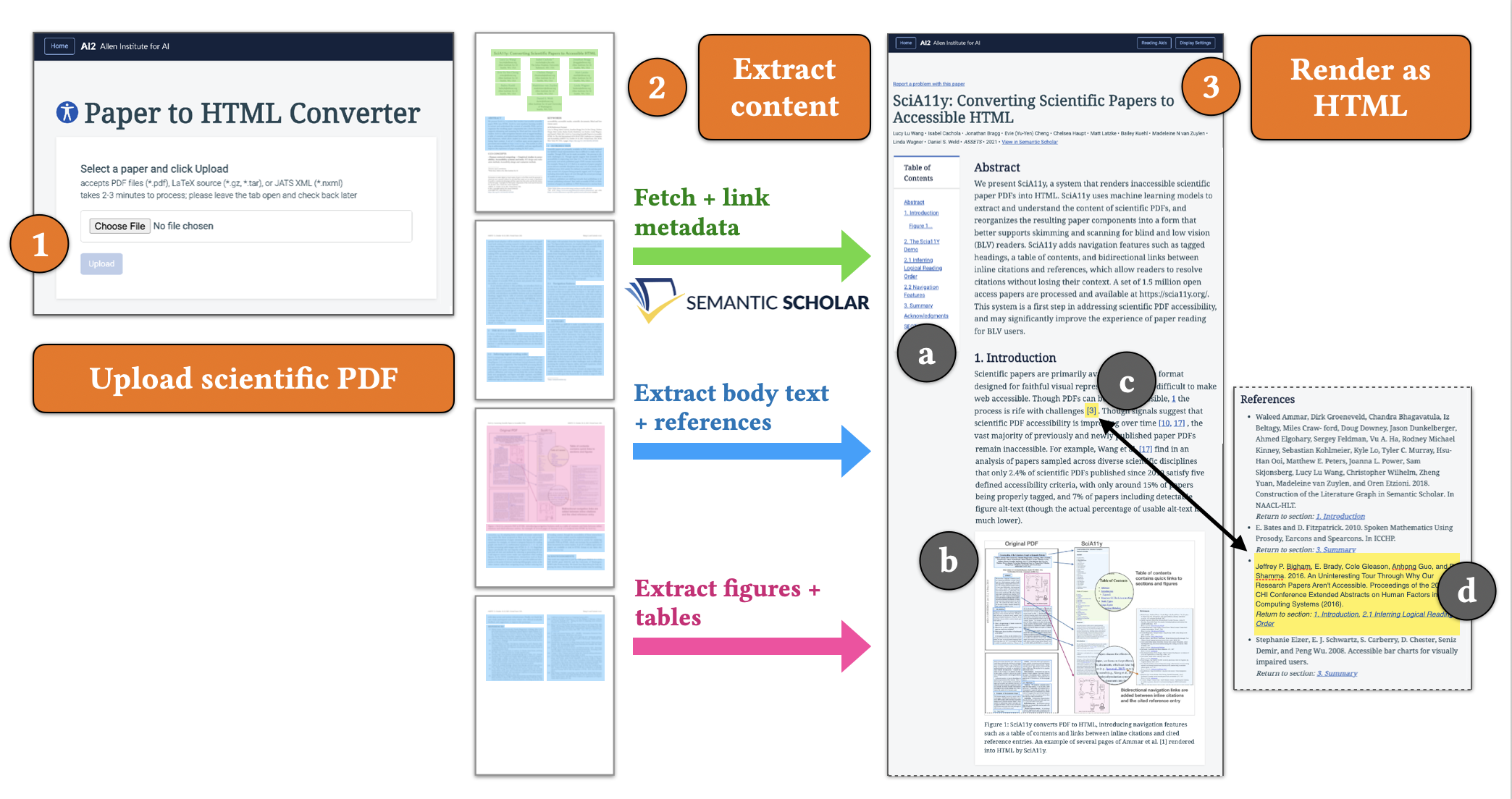 overview of pipeline of the paper to html conversion system, showing how a user can upload a PDF, the system runs various models to extract text, structure, images, and tables, and reconstruct a tagged html